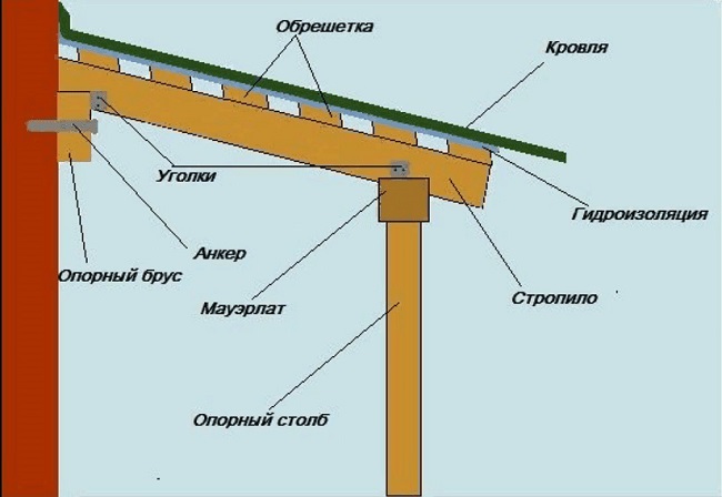 как крепить навес к стене дома