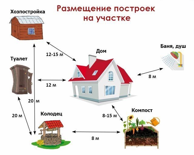 компостная яма от забора соседей