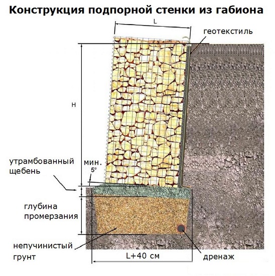 конструкция подпорной стенки из габионов