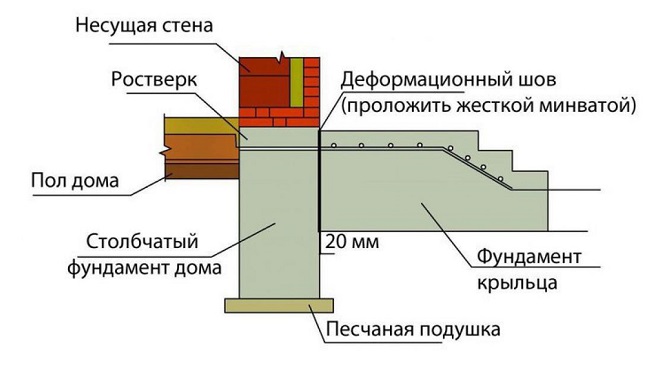 устройство деформационного шва к дому