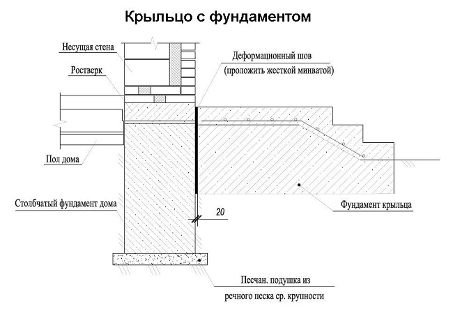 схема крыльца с фундаментом