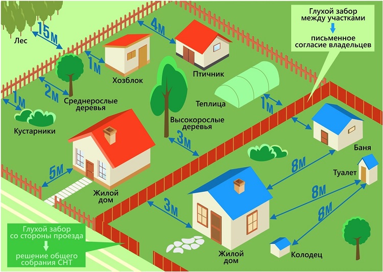 нормы расположения построек на участке расстояния