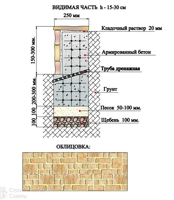 конструкция подпорной стенки с облицовкой