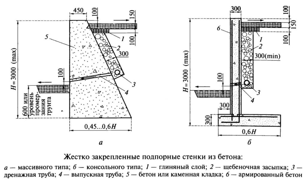 подпорная стенка из монолита схема