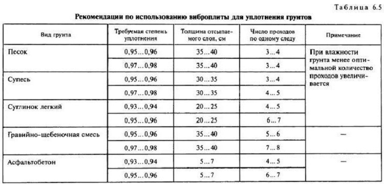 Коэффициент уплотнения песка, щебня, грунта и пгс