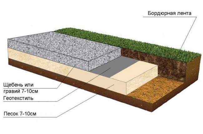 дорожка из щебня и гравия схема