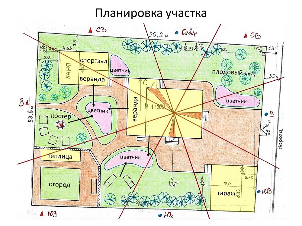 планировка участка по феншую