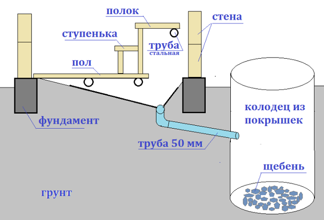 организация стоков бани с фильтрующимколодцем