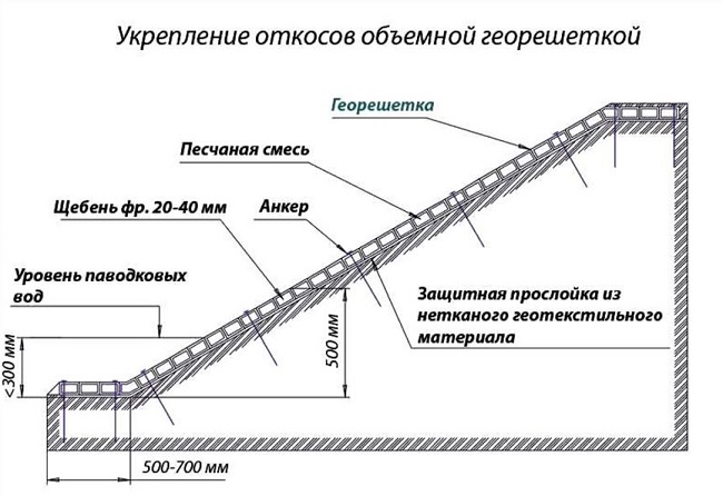 технология укладки объемной георештки