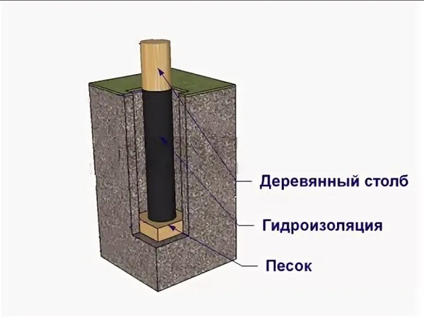 установка деревянных столбов в землю