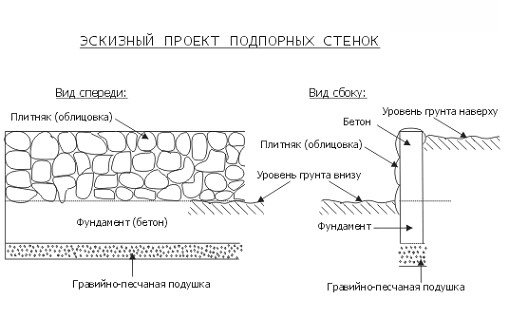 эскиз подпорной стенки из бетона облицованной плитняком