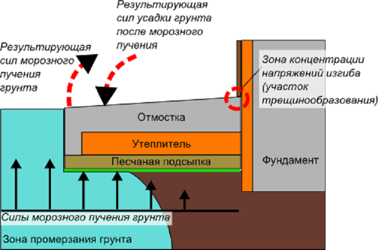 воздействие пучение грунта на фундамент и отмоску