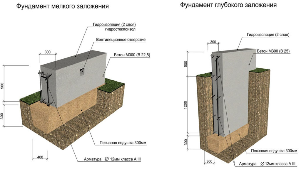 виды ленточного фундамента