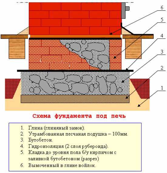 бутобетонный фундамент под печь