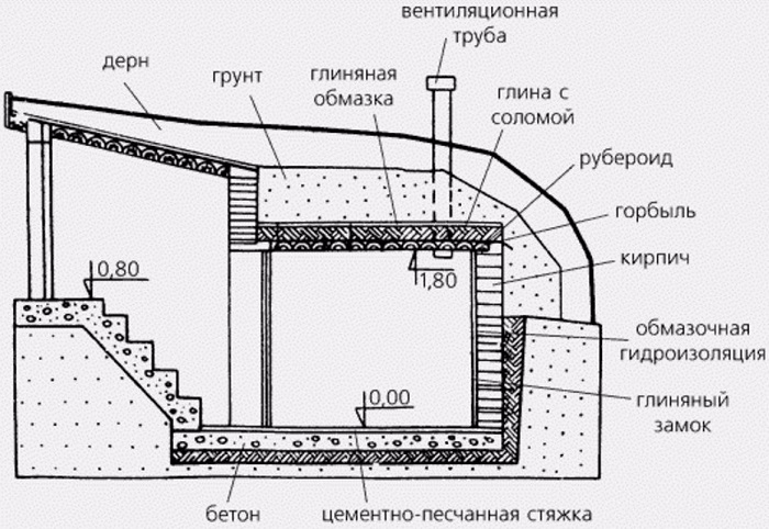 Полузаглубленный погреб схема