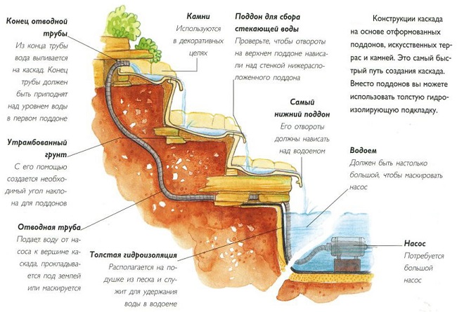 каскадный фонтан схема