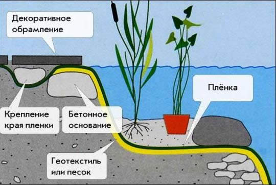 схема водоема из пленки