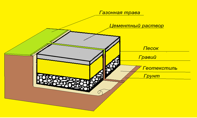 пошаговые дорожки из раствора схема укладки без сетки