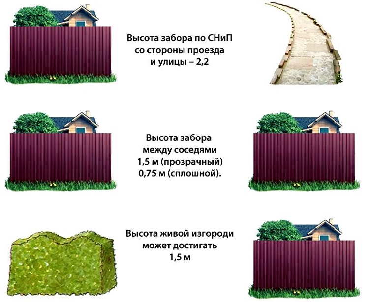 высота забора между соседями в частном доме по закону 2022