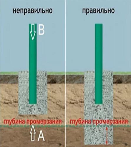 глубина промерзания грунта для установки столбов