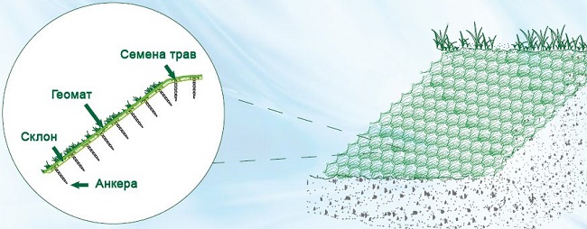 технология укладки геоматов на склоне