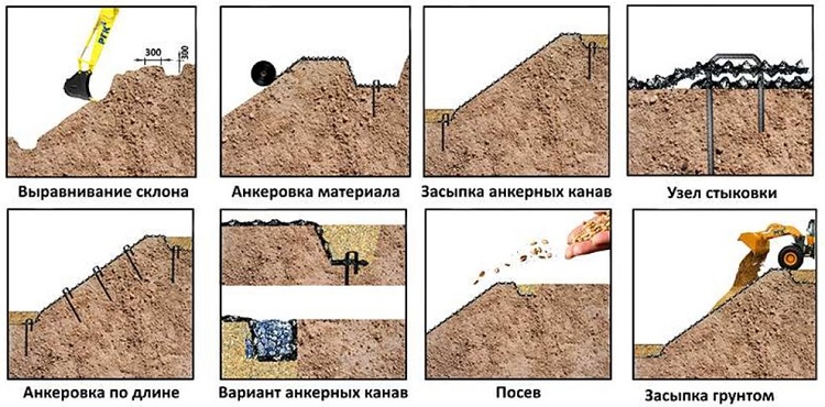 технология укладки склонов геоматами