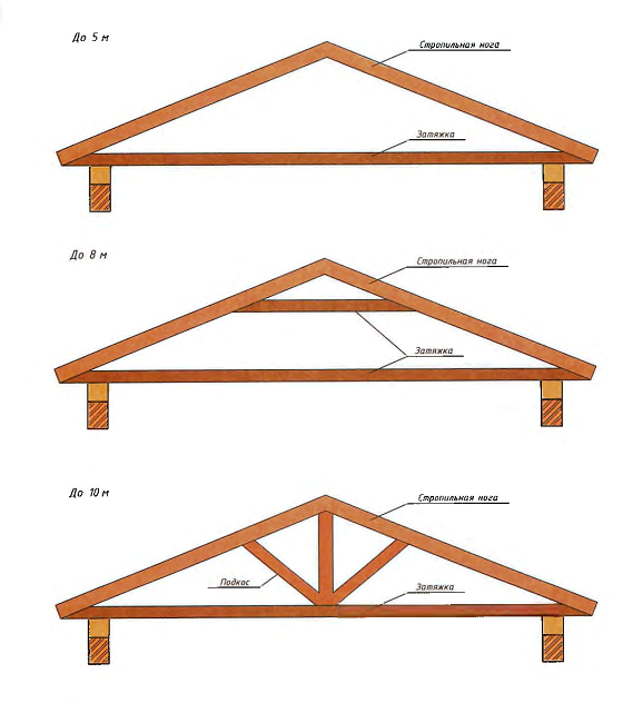 стропильная система двускатной крыши