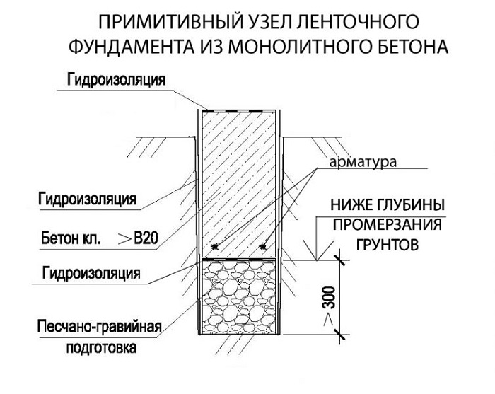 ленточный фундамент гаража схема