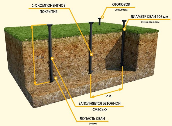 винтовые сваи под фундамент бани схема