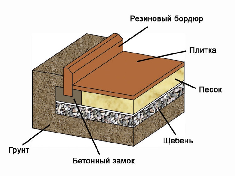 схема установки резинового бордюра