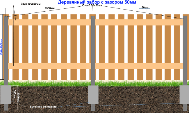 схема монтажа деревянного забора