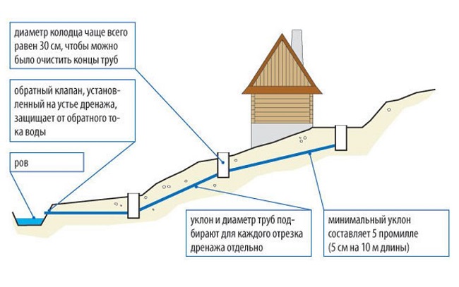 схема дренажа на участке со склоном