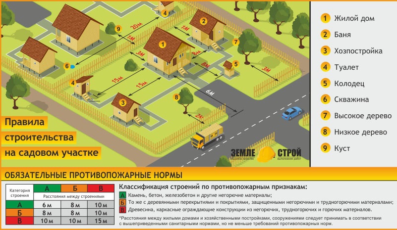 противопожарные нормы на участке