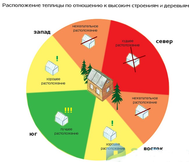 правильное расположение теплицы по сторонам света