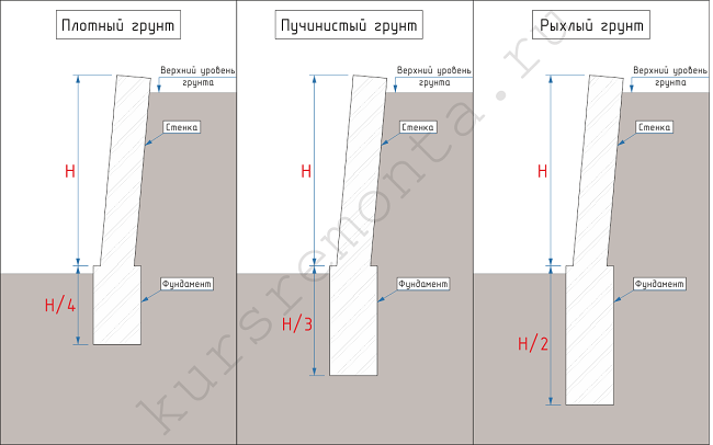 глубина залегания подпорной стенки