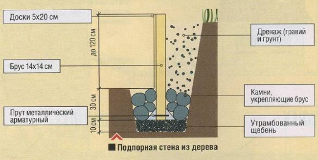 схема подпорной стенки из досок