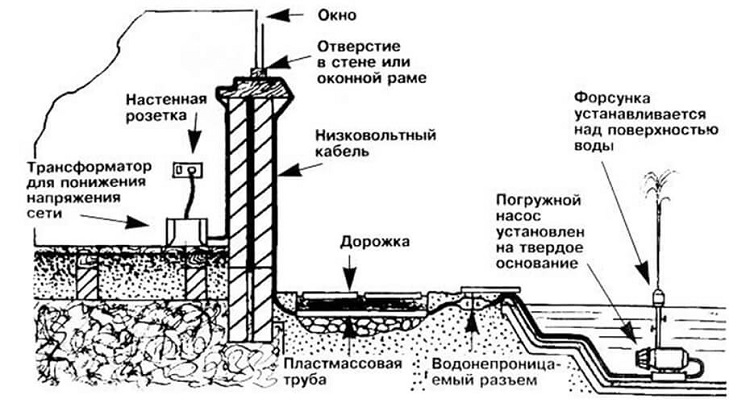 Как выбрать насос для садового фонтана и водопада