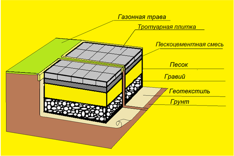 пошаговая дорожка из тротуарной плитки схема укладки