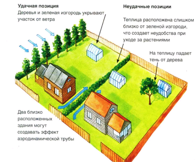 схема участка относительно ветра