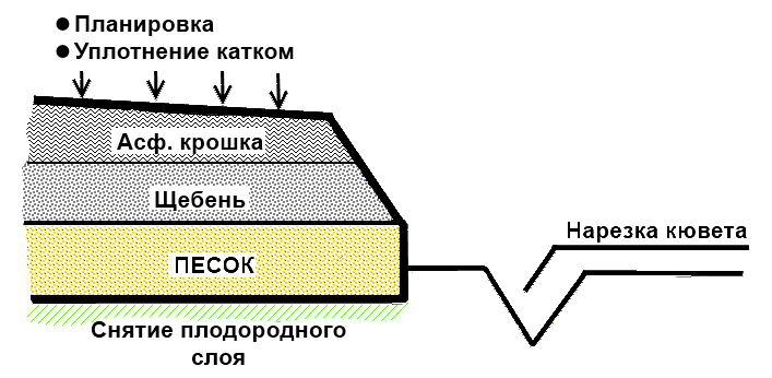 схема укладки асфальтной крошки