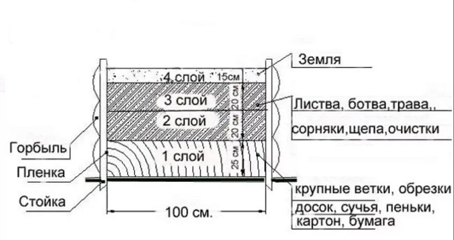 высокие грядки послойно