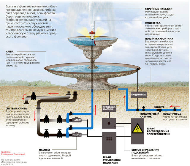 конструкция стационарного фонтана