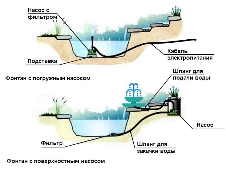 схема работы фонтана с погружным и поверхностным насосом