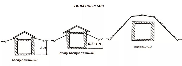 типы погребов на дачу