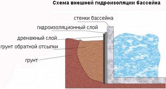 внешняя гидроизоляция бассейна