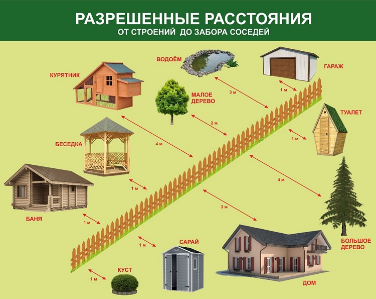 Нормы по постройкам от соседнего забора 