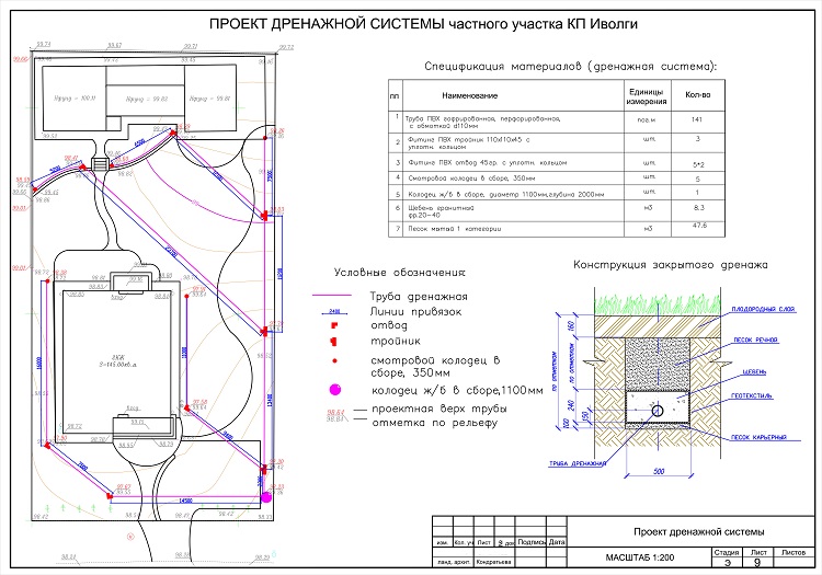 проект дренажа по периметру участка