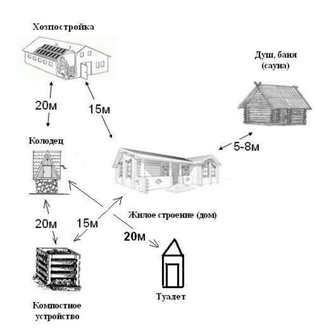 размещение туалета на даче схема от дома