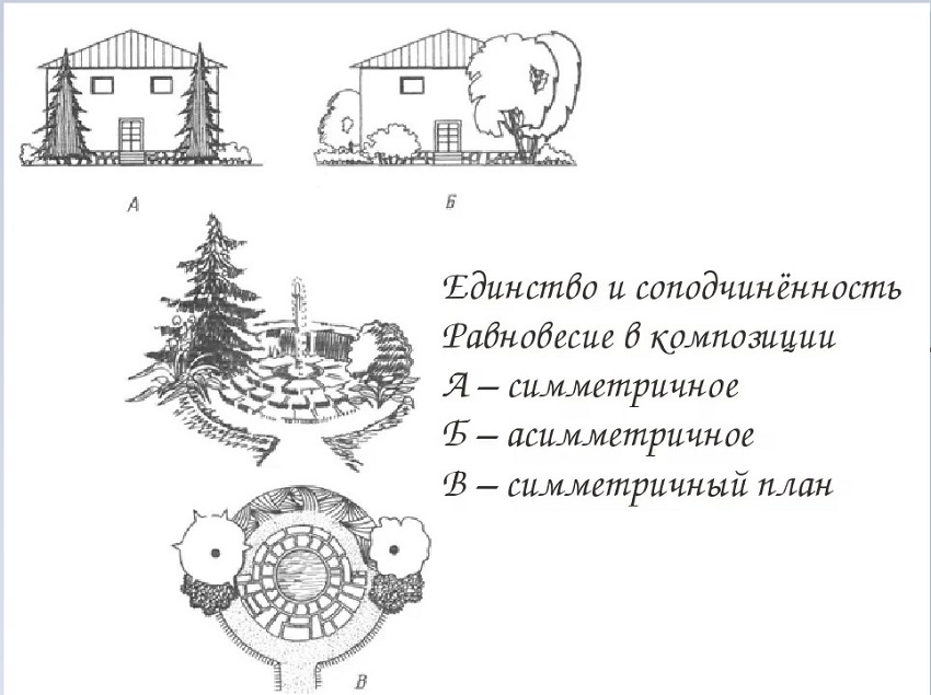 планирования ландшафтной композиции