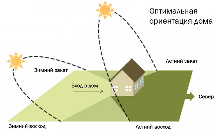 расположение дома относительно сторон света